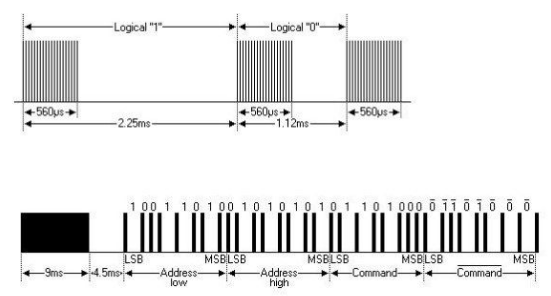 NEC协议逻辑0、逻辑1及数据帧结构示意图