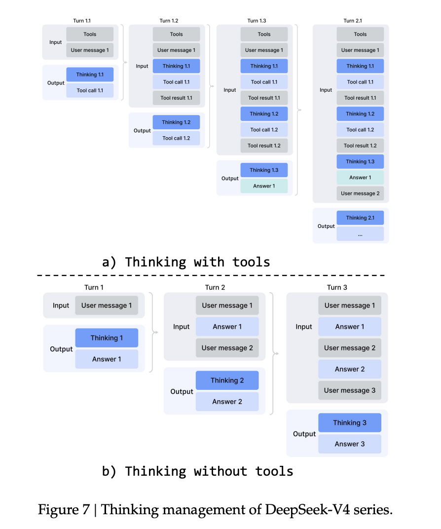 DeepSeek V4 系列的交错式思考管理流程图