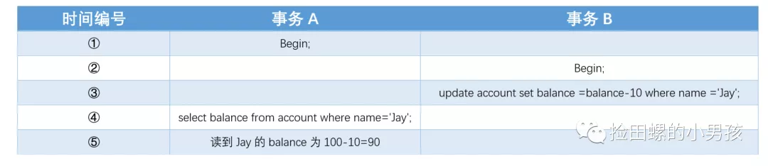 脏读示例:事务并发读取未提交数据
