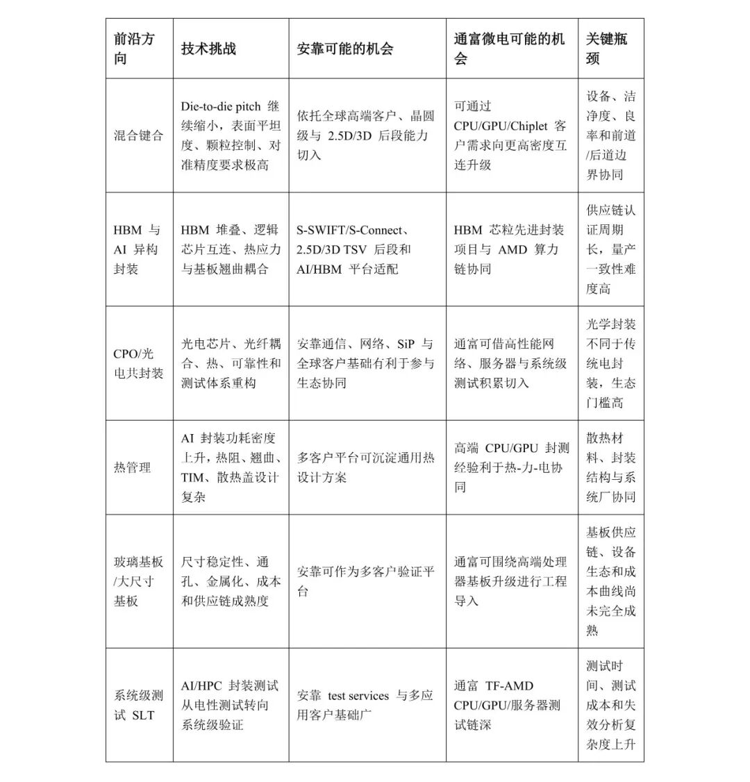 先进封装前沿方向与技术挑战对比表