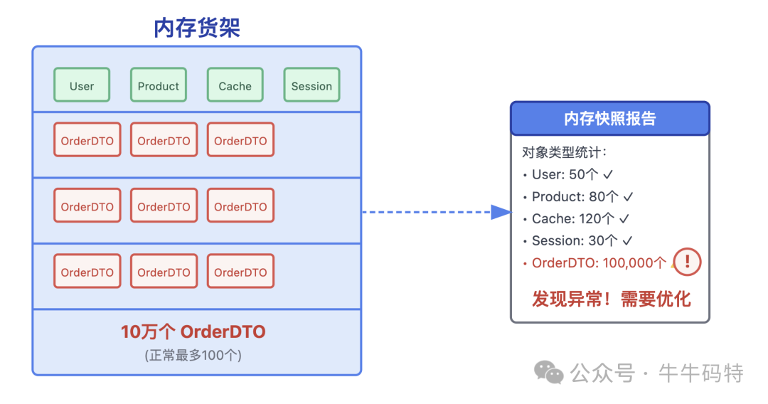 内存快照发现异常对象示意图