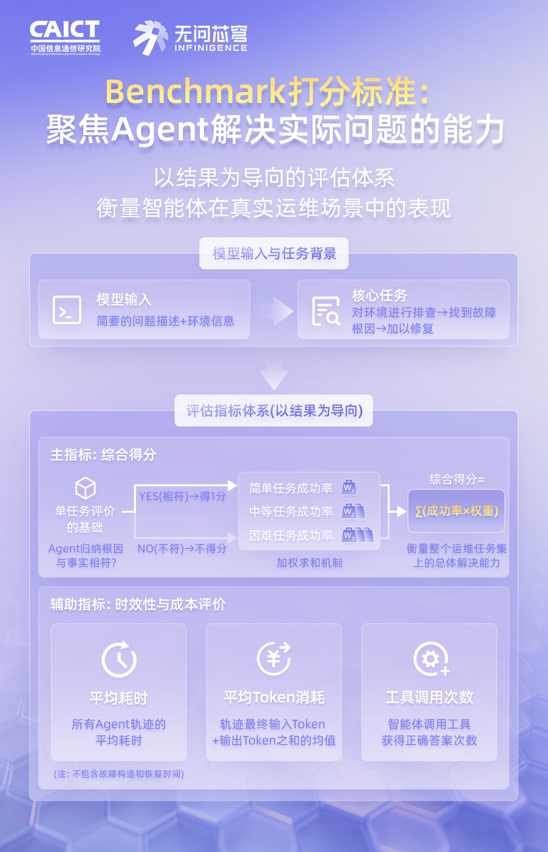 Benchmark打分标准示意图:以结果为导向,综合得分与辅助指标详解