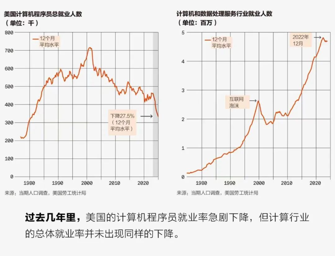 美国程序员与计算行业就业数据对比图表