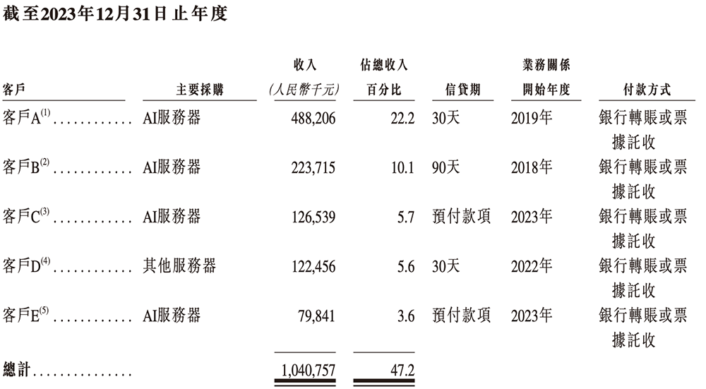 安擎2023-2025年前五大客户情况