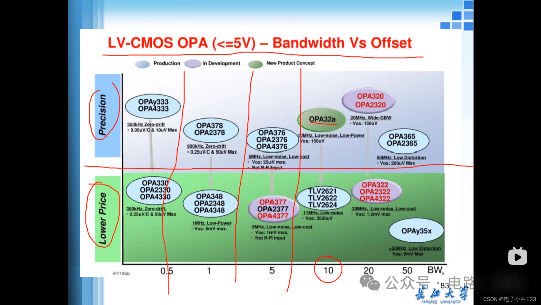 LV-CMOS运放选型图谱