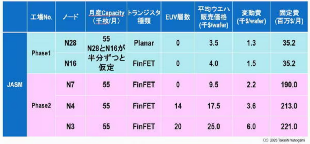 JASM工厂技术参数与成本数据表