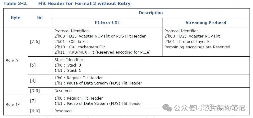 Format 2 Flit Header without Retry