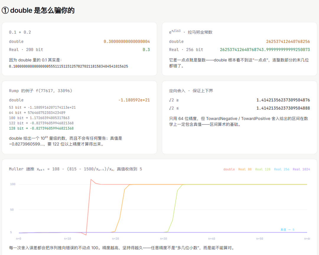 浮点精度问题科普图:double 误差展示,涵盖 0.1+0.2、拉马努金常数、Rump 例子与 Muller 递推在不同精度下的收敛对比