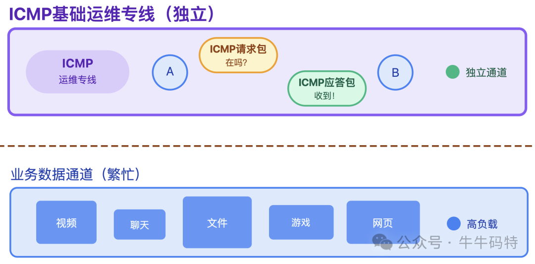 ICMP与业务数据通道对比图