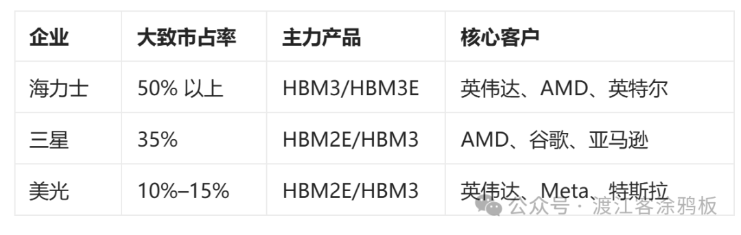 2025年高带宽内存市场企业格局图，显示SK海力士、三星和美光的市占率、主力产品与核心客户