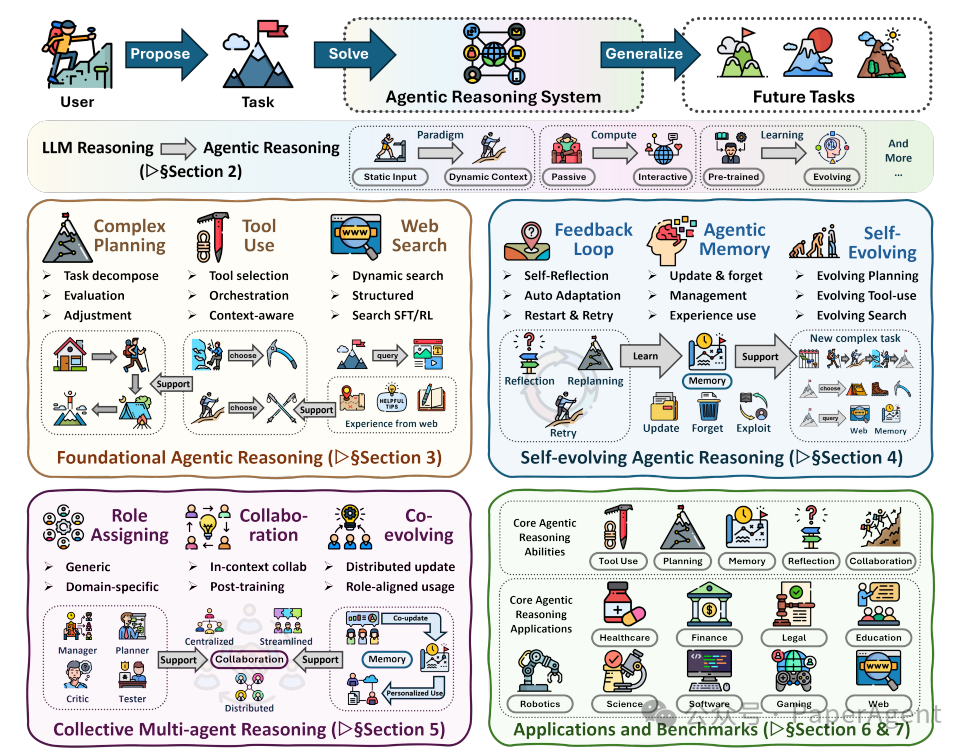 Agentic Reasoning系统概览图,展示了从用户任务提出到解决的完整流程,涵盖LLM推理到代理推理的转换、基础能力、自演化及多智能体协作等模块