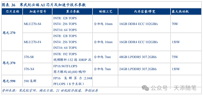 寒武纪云端AI芯片及加速卡技术参数对比表