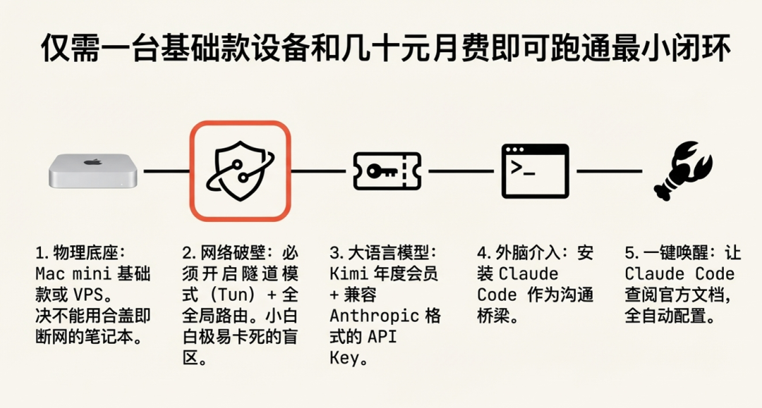 最小闭环搭建系统：仅需基础设备和月费