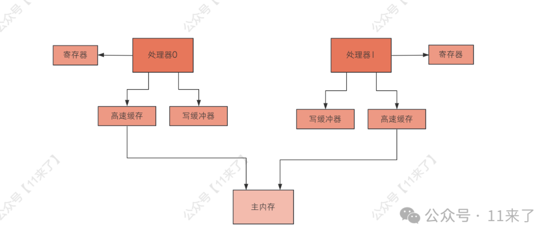 双处理器架构下的MESI协议数据一致性示意图