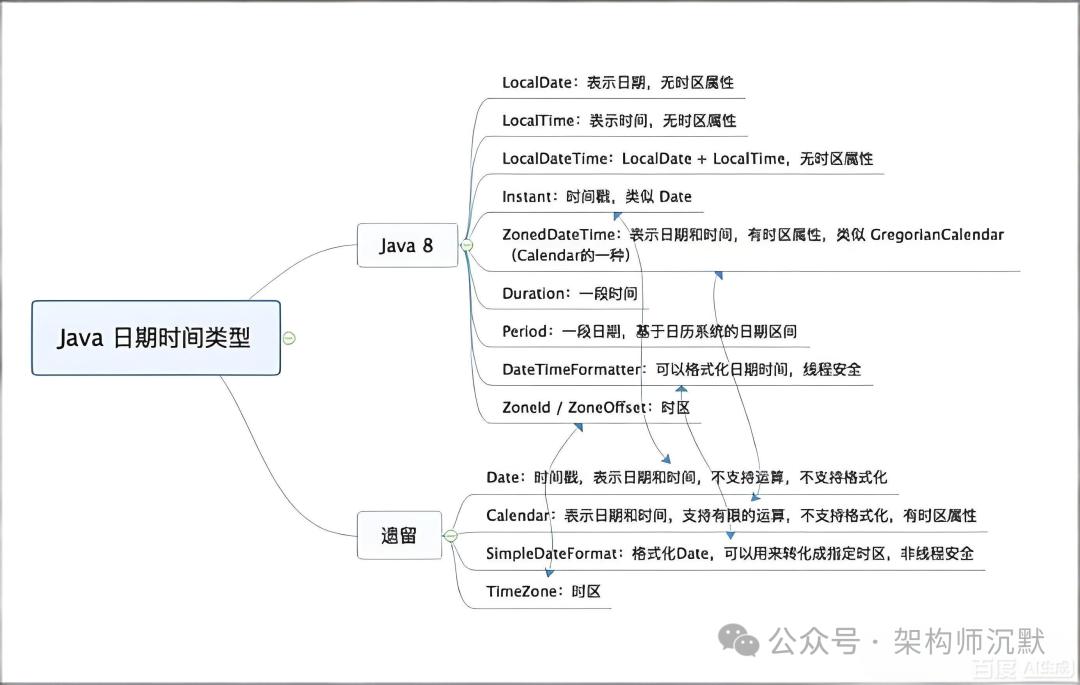 Java日期时间类型思维导图