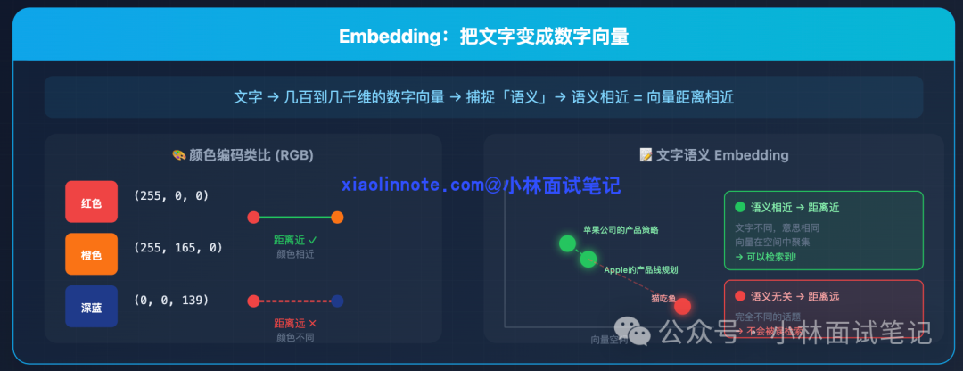 Embedding原理示意图：将文字转化为数字向量并进行语义相似度匹配