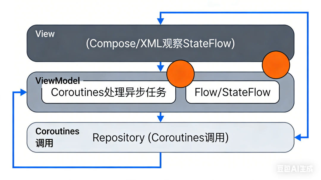 Coroutines与Flow