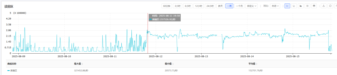 问题时间线关联