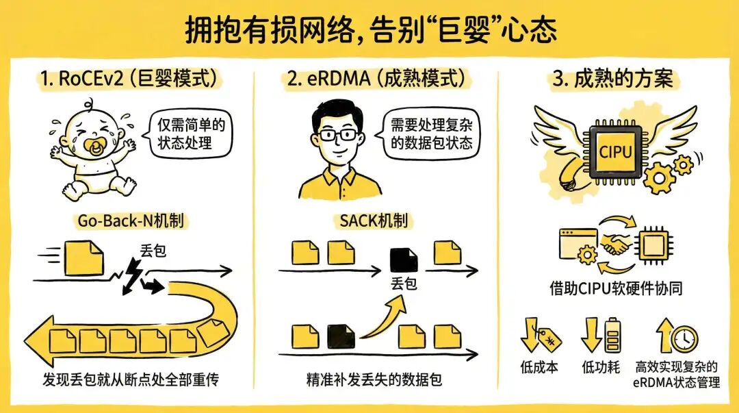 RoCEv2、eRDMA及CIPU软硬协同方案对比