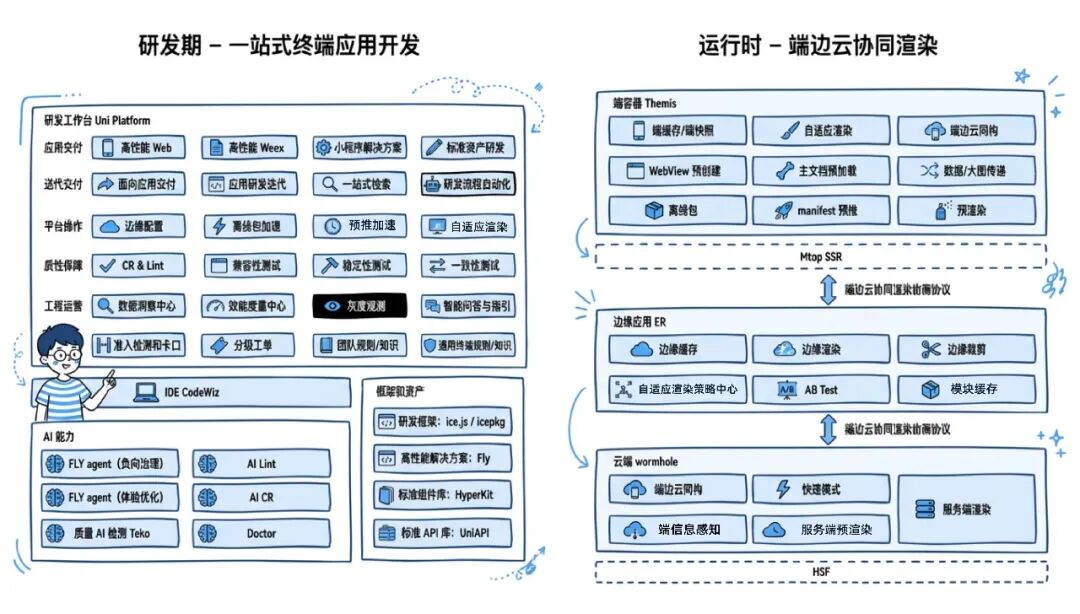 手淘跨端研发平台架构图:研发期一站式终端应用开发与运行时端边云协同渲染