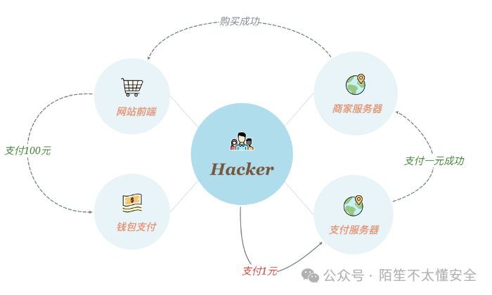 一个流程图,形象描述了黑客篡改支付金额的流程:支付1元,前端却显示购买100元成功