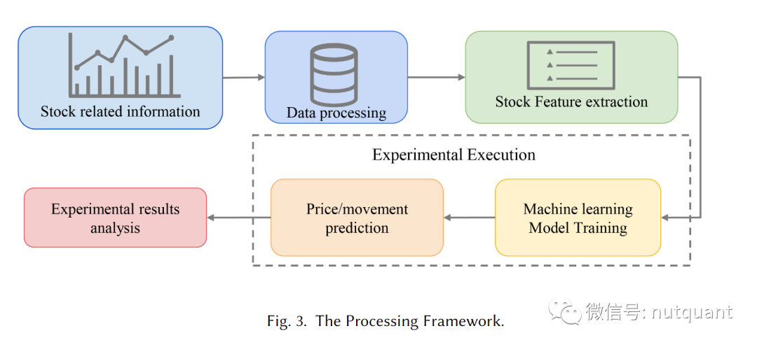股票市场预测的通用处理框架，展示了从数据输入、特征提取、模型训练到结果分析的全过程