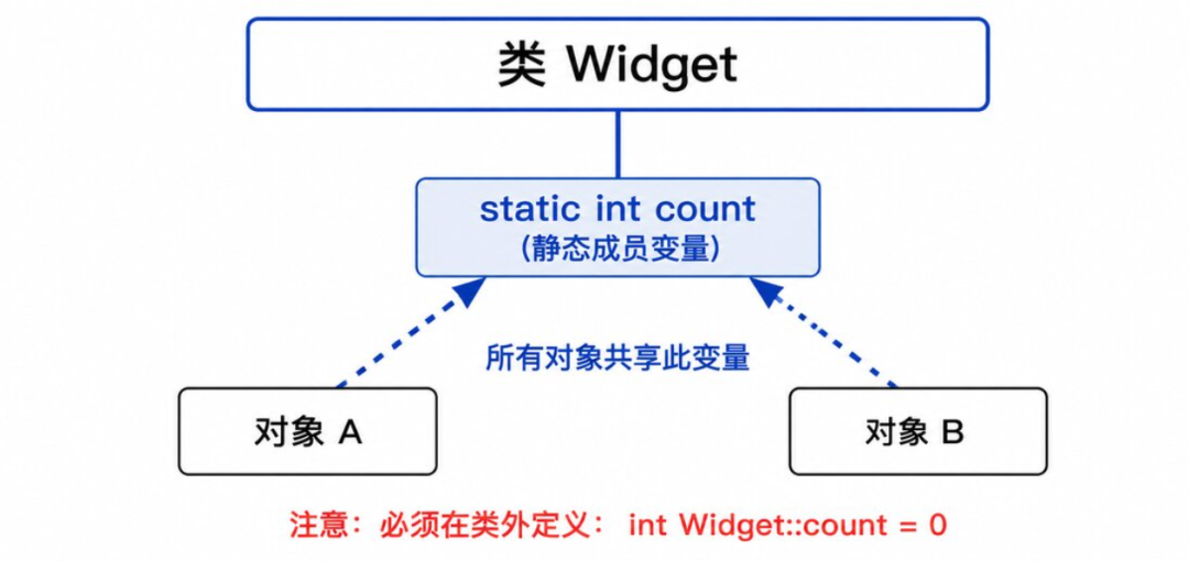 类中的静态成员变量:所有对象共享同一份数据