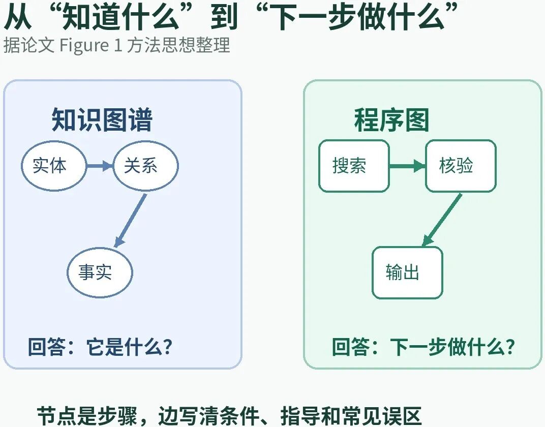 程序图与知识图谱的概念对照