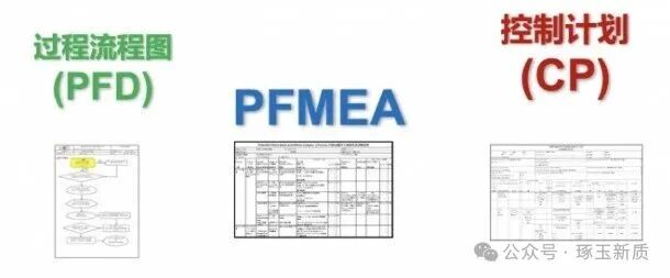 三大核心工具关系图：PFD, PFMEA, CP