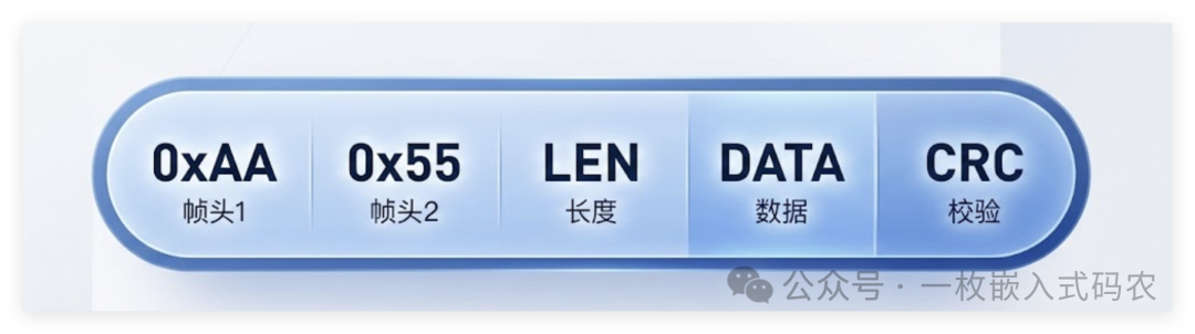 数据帧结构示意图：帧头+帧尾方案