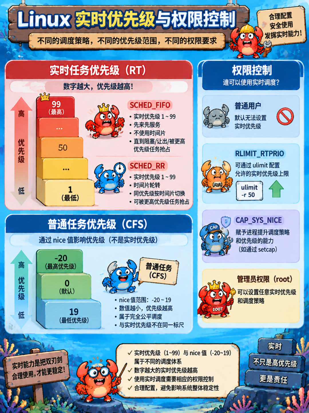 Linux实时优先级与权限控制