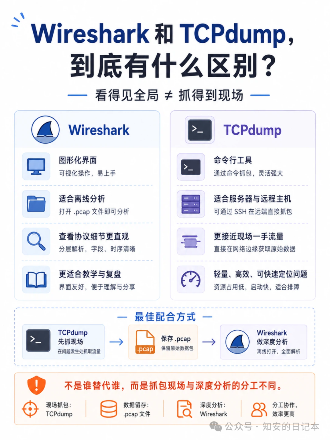 Wireshark 与 TCPdump 的分工协作