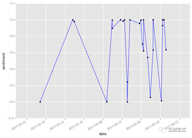 情感指标时间序列折线图