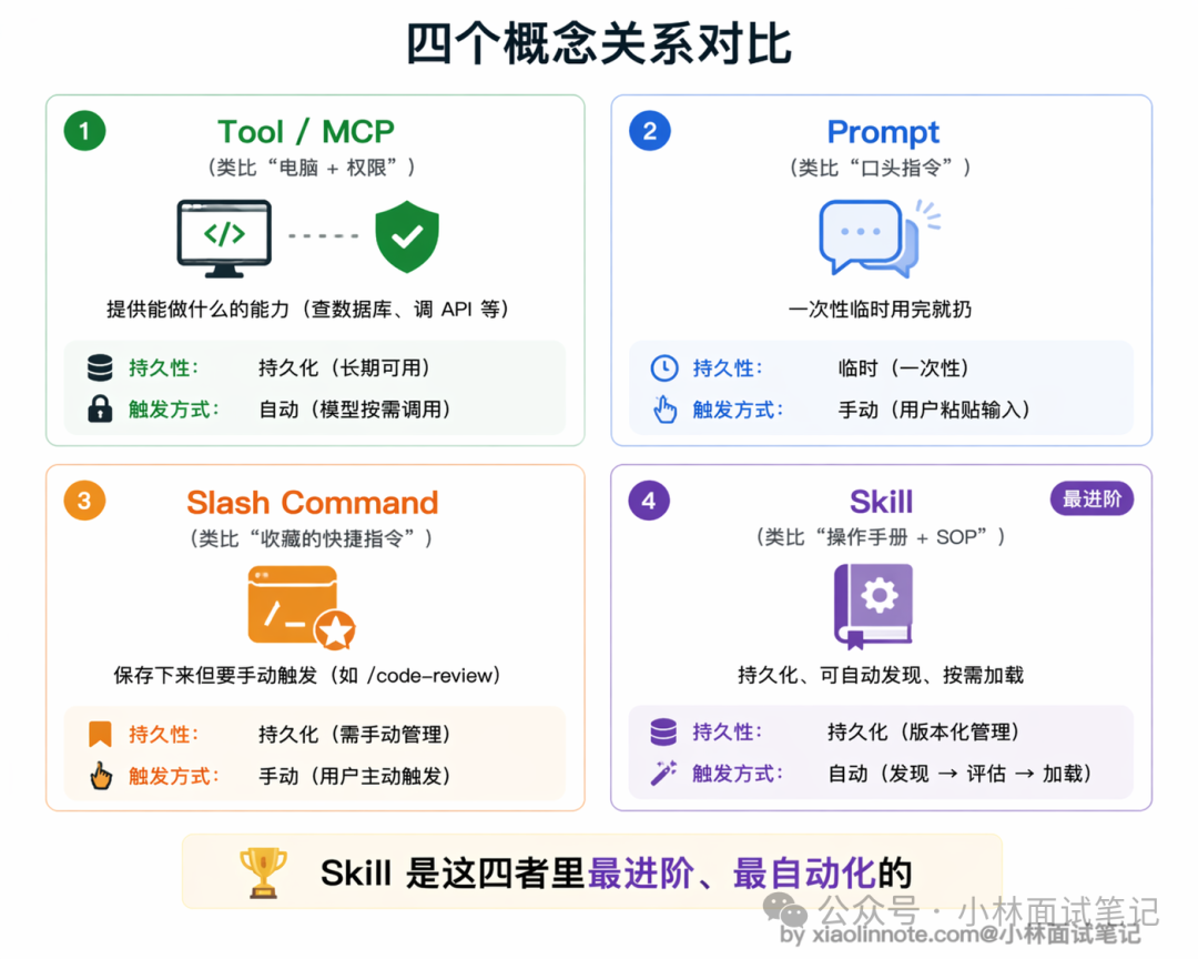 四个概念关系对比:Tool、Prompt、Slash Command 与 Skill