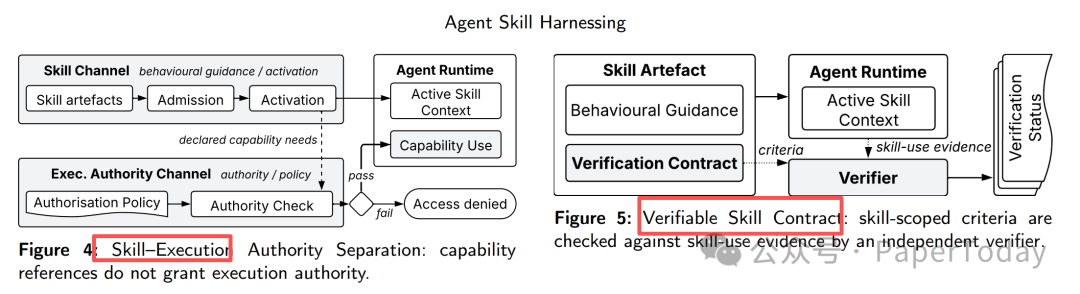 Skill‑Execution 权威分离与可验证契约的关系图