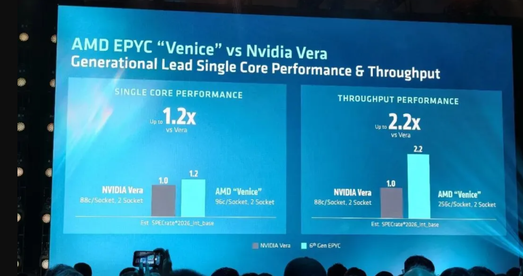 AMD EPYC Venice 与 NVIDIA Vera 性能对比图