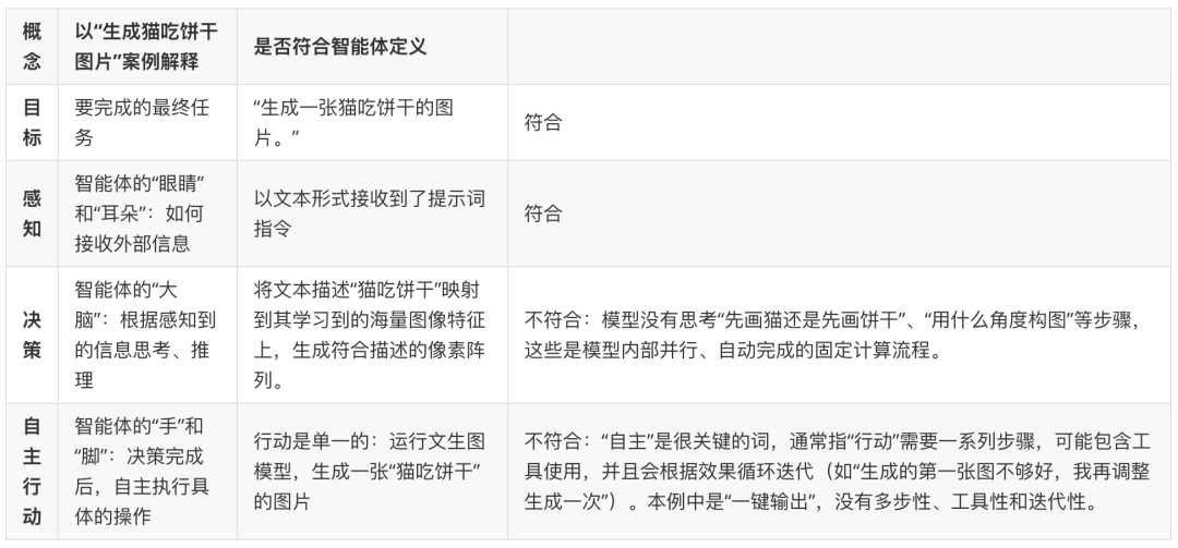 智能体定义符合性分析表格