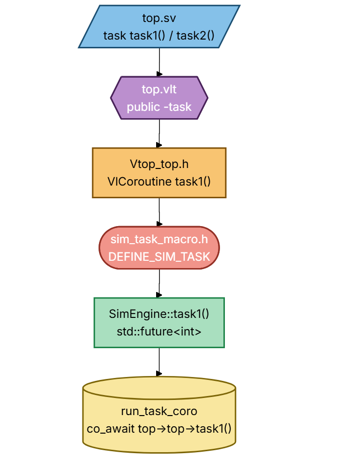 SV task 到 C++ 协程的编译期映射链路