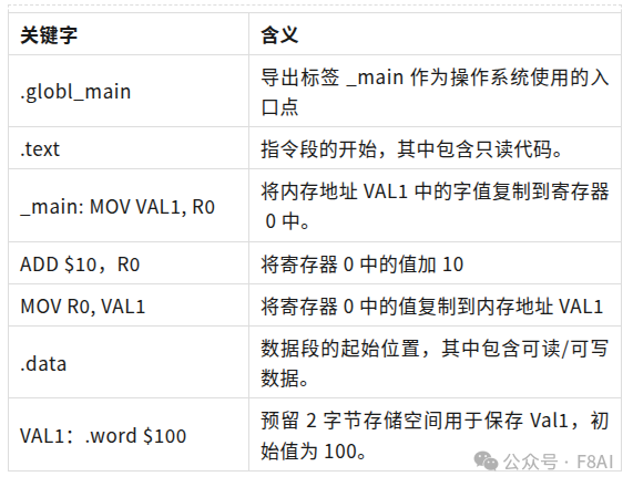 汇编关键字与含义对照表,包括.globl_main、.text、_main: MOV VAL1, R0等指令的解释