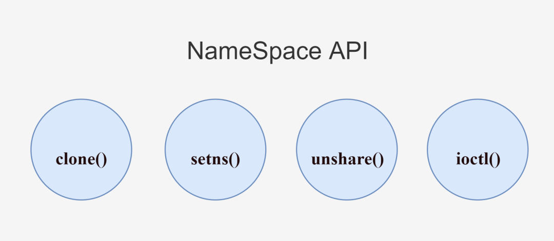 NameSpace API函数示意图