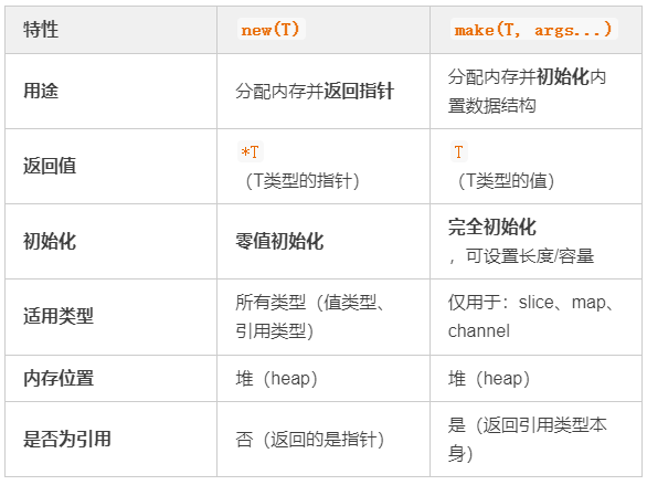 new与make特性对比表格
