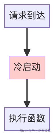 Serverless函数冷启动流程对比