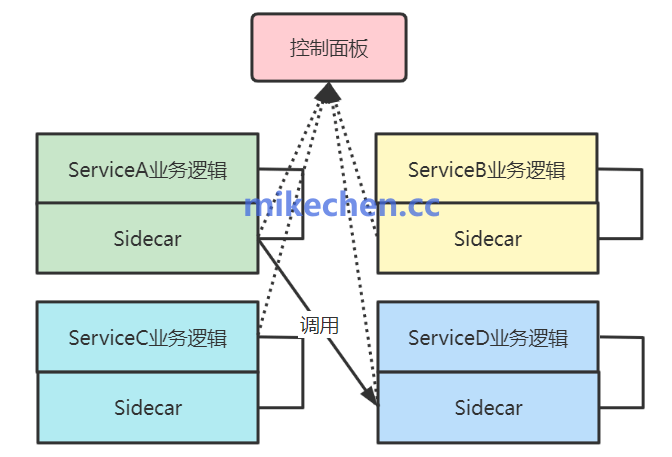 服务网格（Service Mesh）架构示意图