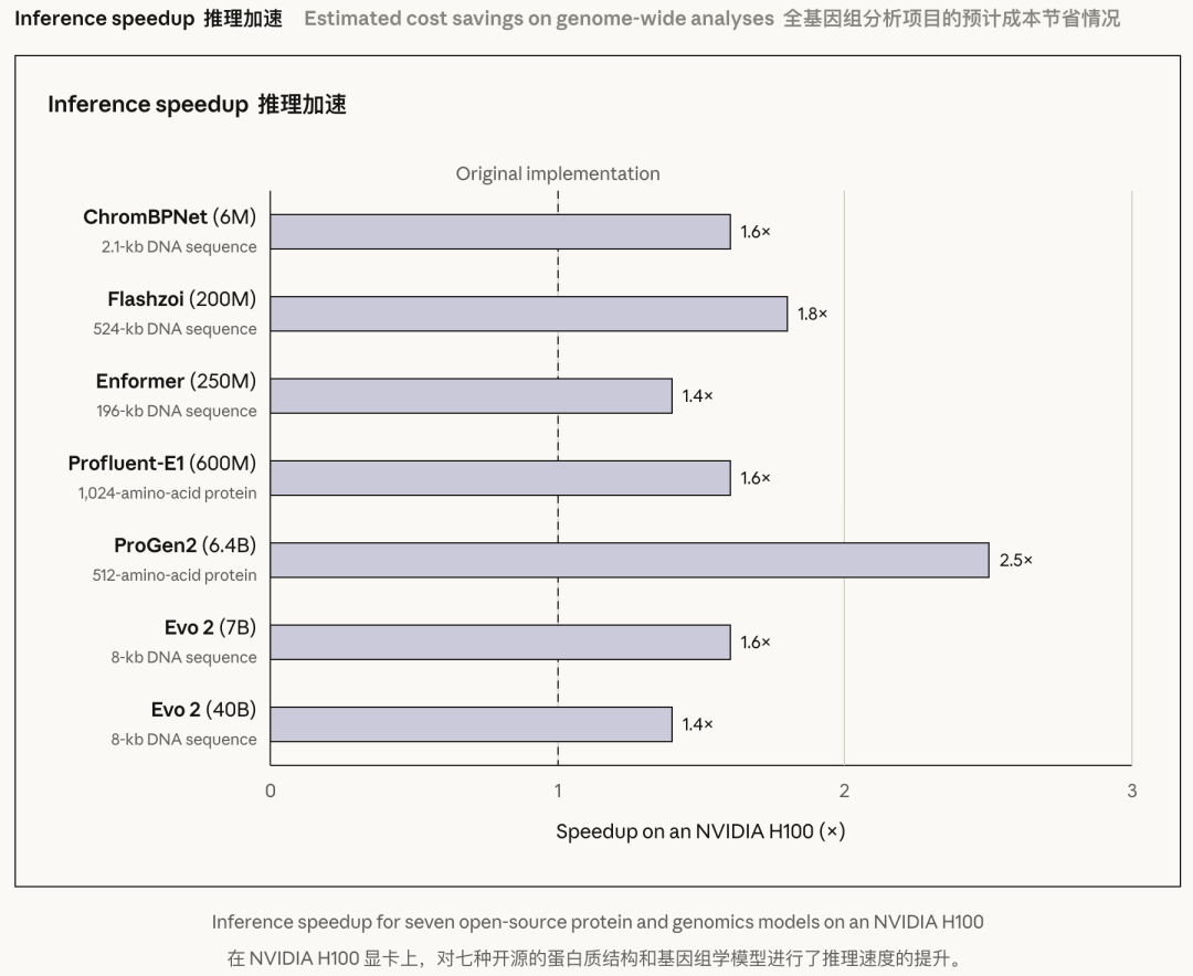 Mythos 5.1 对 7 个开源蛋白质与基因组模型的推理加速对比