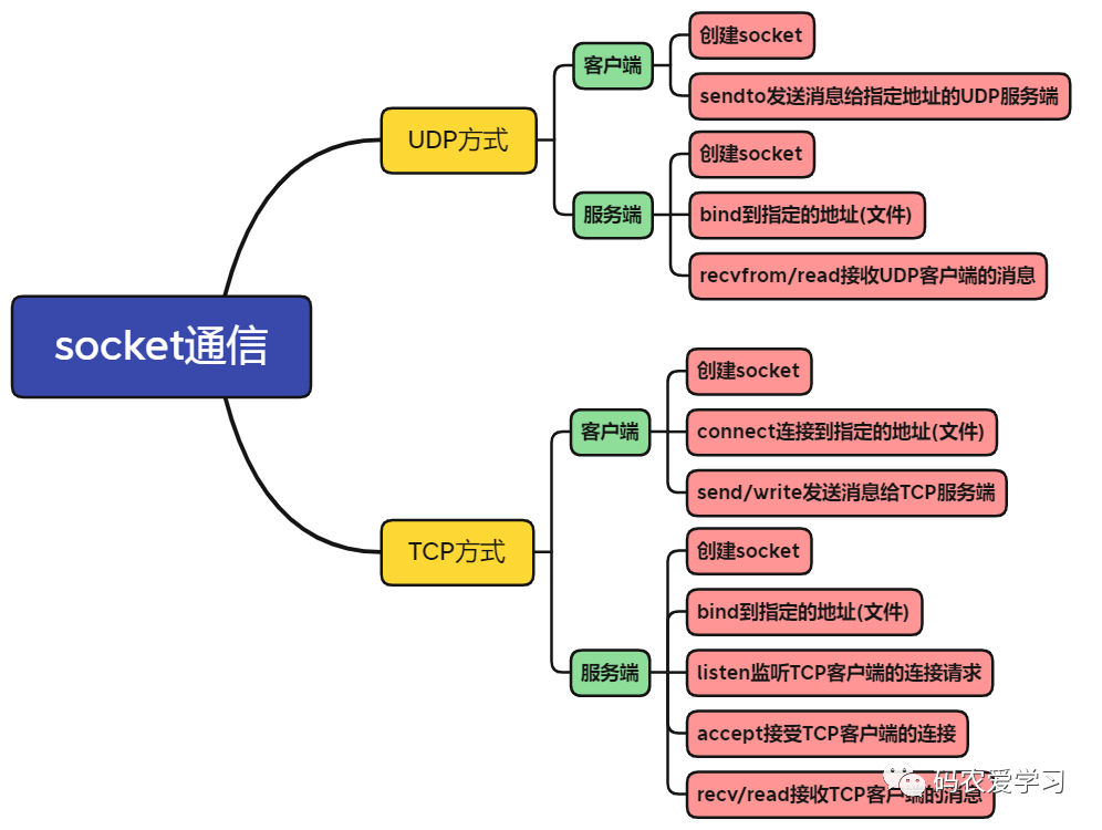 Unix域socket通信UDP与TCP方式流程图