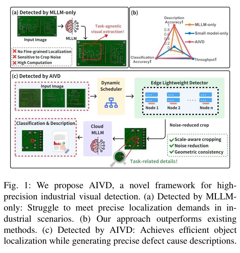 工业缺陷检测挑战与解决方案对比:(a) MLLM单独检测的难点;(b) 传统方案的困境;(c) AIVD边云协同方案