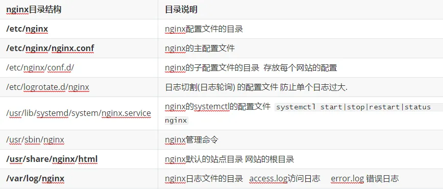 Nginx目录结构图