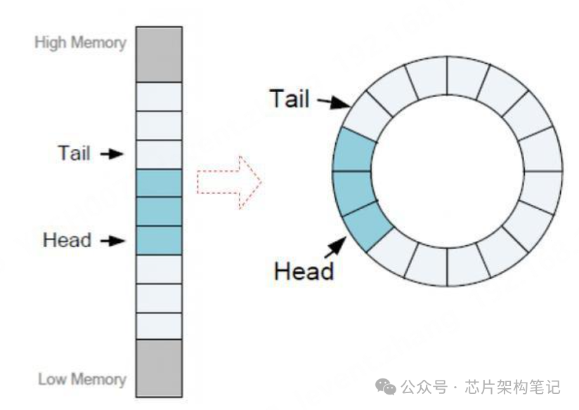 NVMe环形队列结构示意图