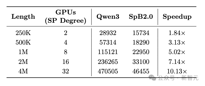 长序列推理速度对比表格：SpB2.0与Qwen3在不同序列长度下的TTFT加速比