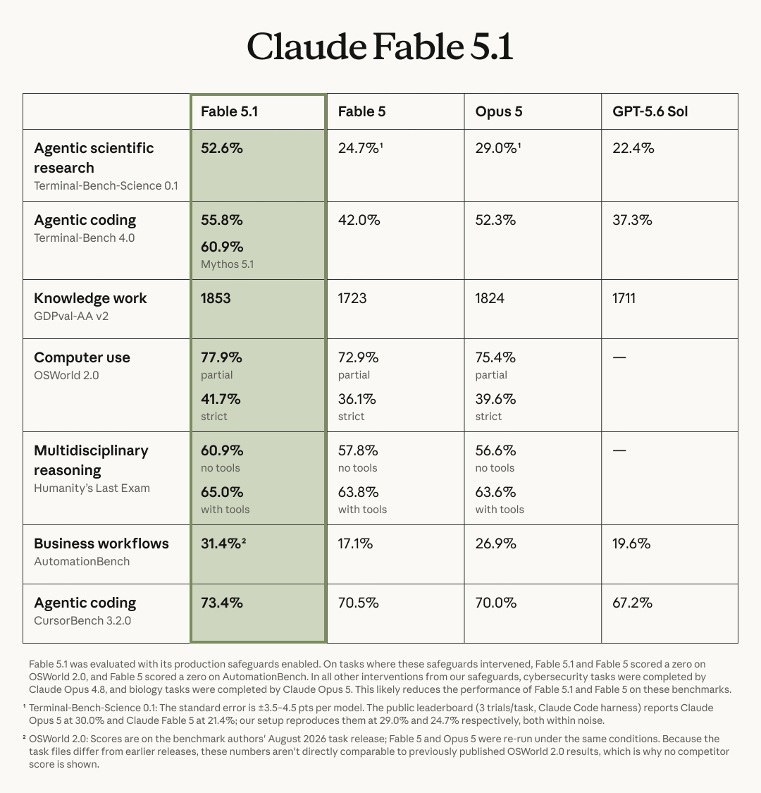 Claude Fable 5.1 基准测试对比表